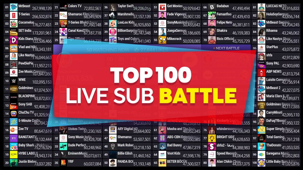 Top 100 Live Sub Battle | MrBeast, Zamzam Electronics Trading & More